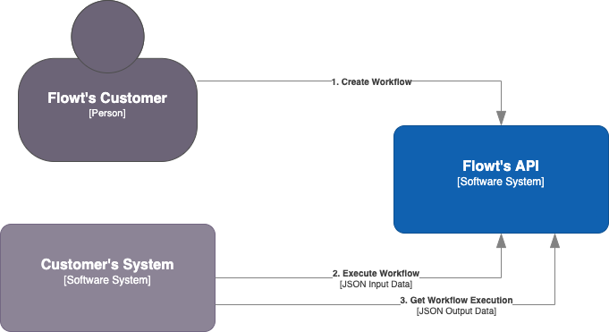 workflow api diagram
